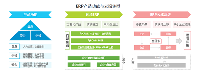 ERP企业服务现状、市场规模、问题、建议